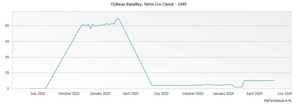 Graph for Chateau Batailley Pauillac – 1995
