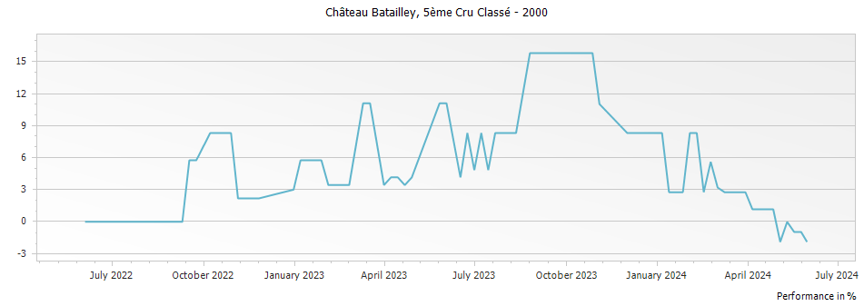 Graph for Chateau Batailley Pauillac – 2000