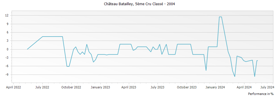 Graph for Chateau Batailley Pauillac – 2004