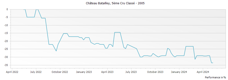 Graph for Chateau Batailley Pauillac – 2005