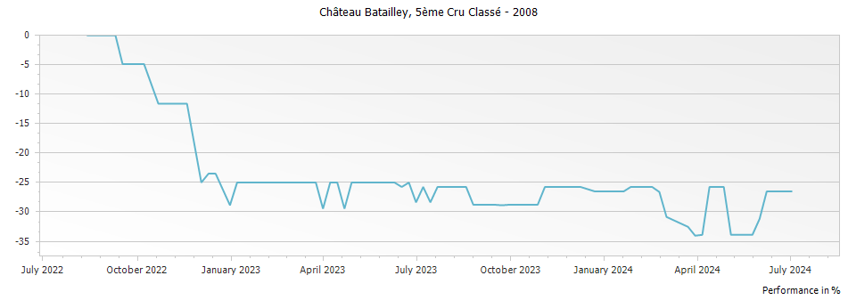 Graph for Chateau Batailley Pauillac – 2008