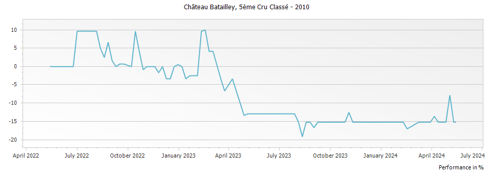 Graph for Chateau Batailley Pauillac – 2010