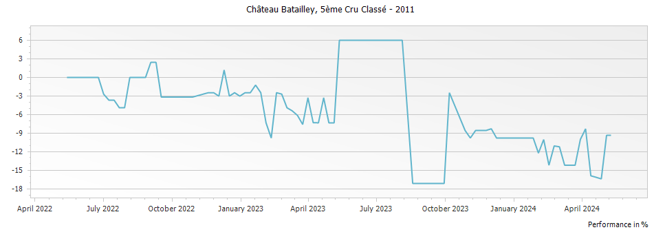 Graph for Chateau Batailley Pauillac – 2011