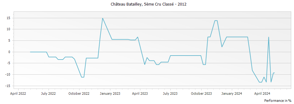 Graph for Chateau Batailley Pauillac – 2012