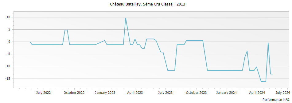 Graph for Chateau Batailley Pauillac – 2013