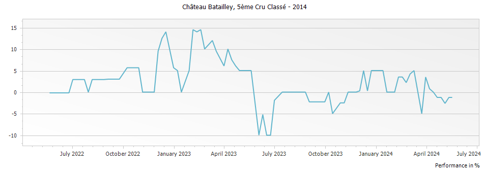 Graph for Chateau Batailley Pauillac – 2014