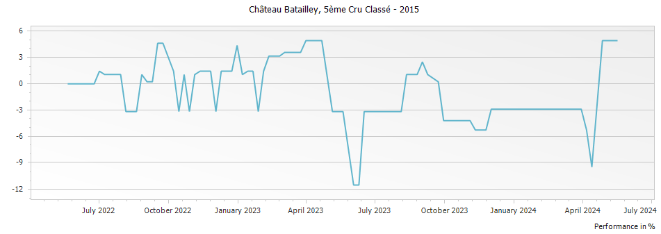 Graph for Chateau Batailley Pauillac – 2015