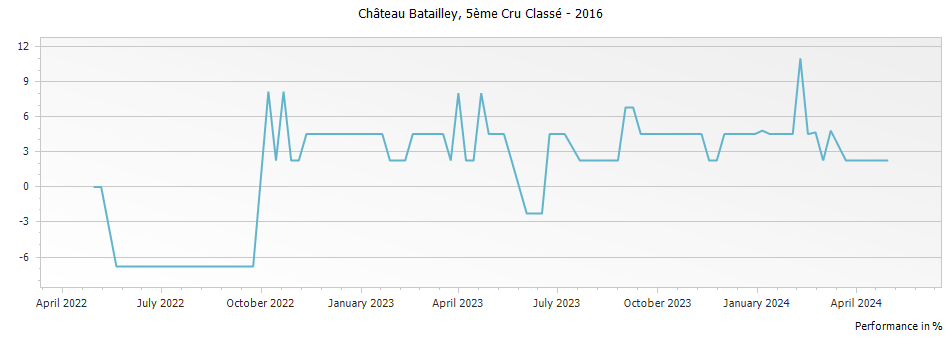 Graph for Chateau Batailley Pauillac Cinquieme Cru – 2016