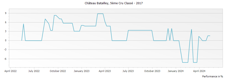 Graph for Chateau Batailley Pauillac – 2017