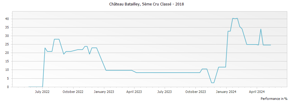Graph for Chateau Batailley Pauillac – 2018