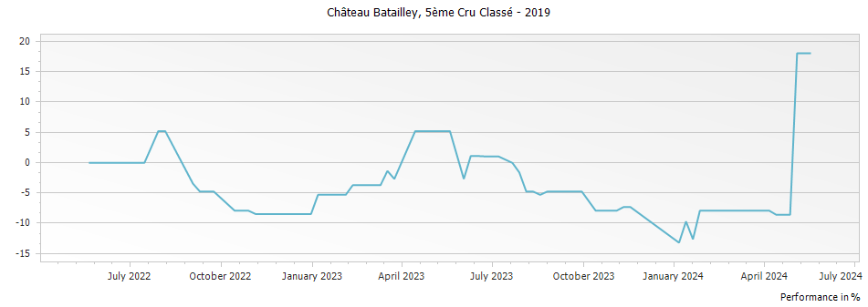 Graph for Chateau Batailley Pauillac – 2019
