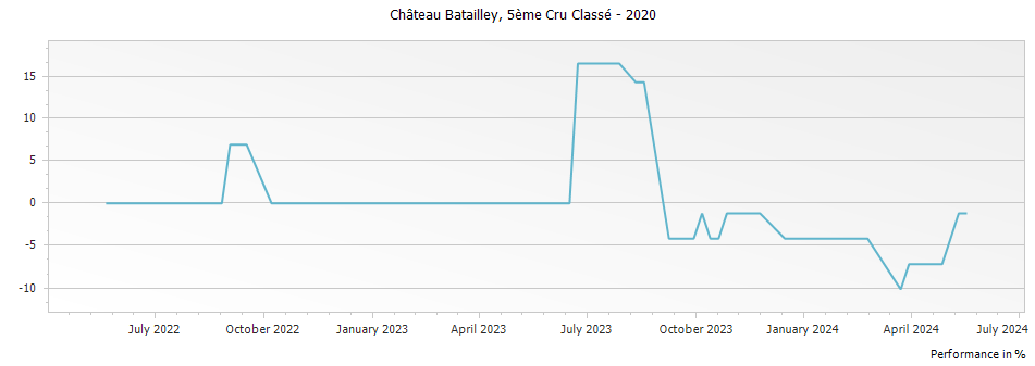 Graph for Chateau Batailley Pauillac – 2020