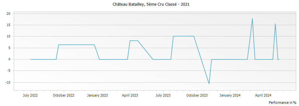 Graph for Chateau Batailley Pauillac – 2021