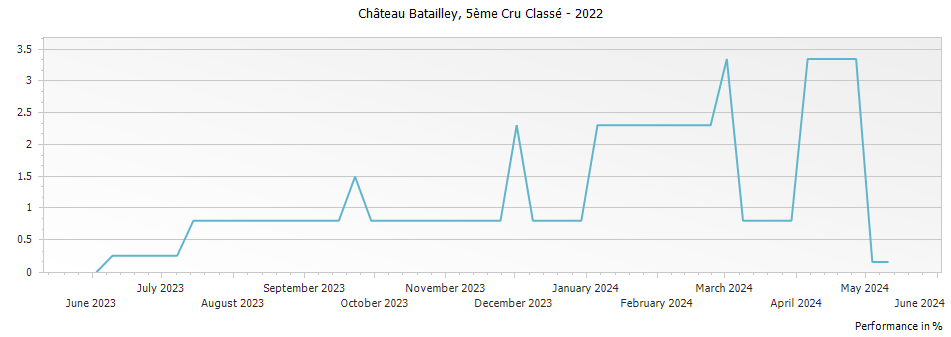 Graph for Chateau Batailley Pauillac – 2022
