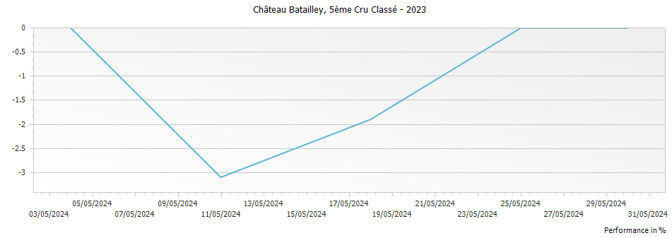 Graph for Chateau Batailley Pauillac – 2023