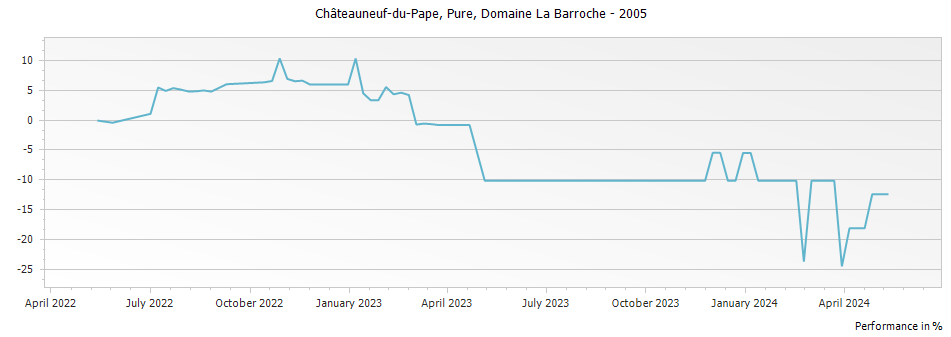 Graph for Domaine La Barroche Pure Chateauneuf du Pape – 2005