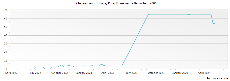 Graph for Domaine La Barroche Pure Chateauneuf du Pape – 2006