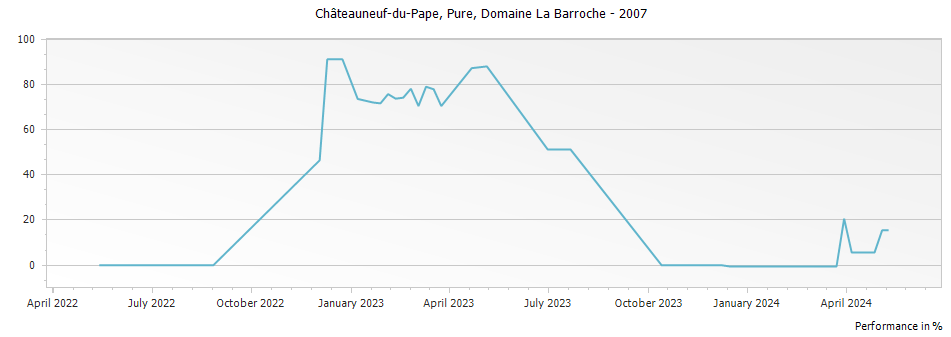 Graph for Domaine La Barroche Pure Chateauneuf du Pape – 2007