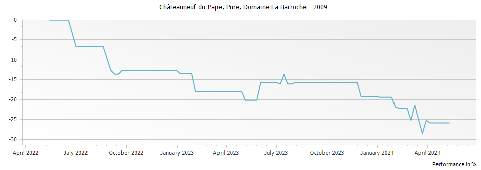 Graph for Domaine La Barroche Pure Chateauneuf du Pape – 2009