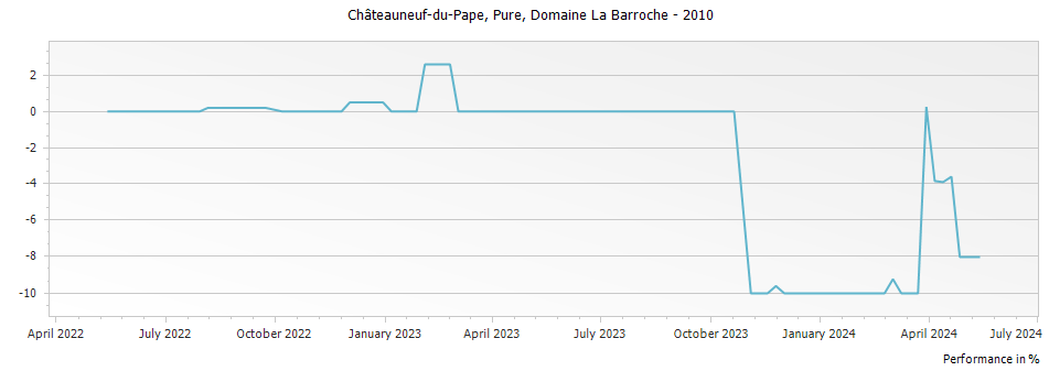 Graph for Domaine La Barroche Pure Chateauneuf du Pape – 2010