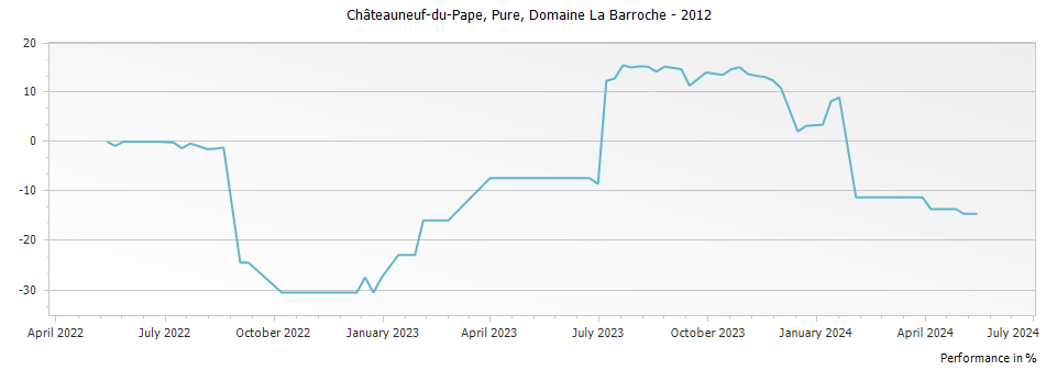 Graph for Domaine La Barroche Pure Chateauneuf du Pape – 2012