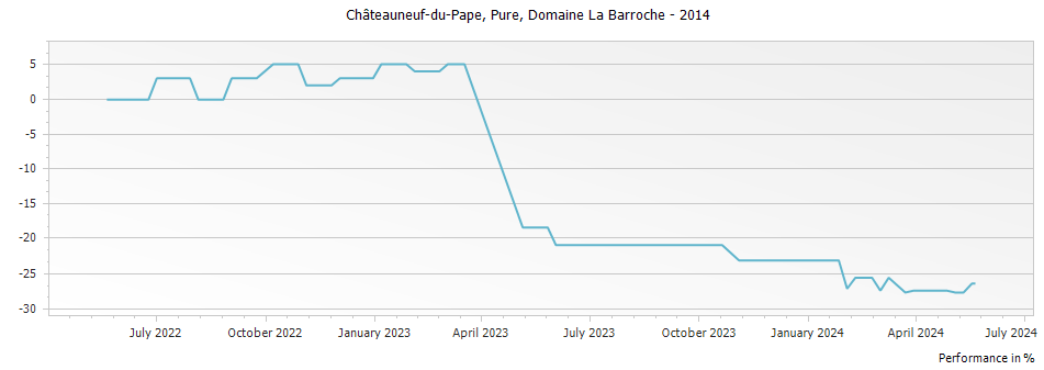 Graph for Domaine La Barroche Pure Chateauneuf du Pape – 2014