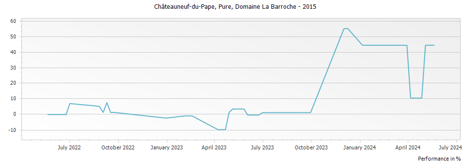 Graph for Domaine La Barroche Pure Chateauneuf du Pape – 2015