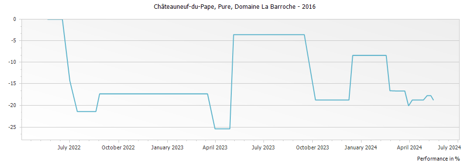 Graph for Domaine La Barroche Pure Chateauneuf du Pape – 2016