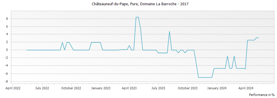 Graph for Domaine La Barroche Pure Chateauneuf du Pape – 2017