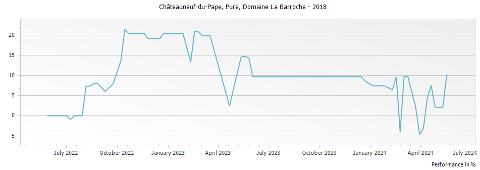 Graph for Domaine La Barroche Pure Chateauneuf du Pape – 2018