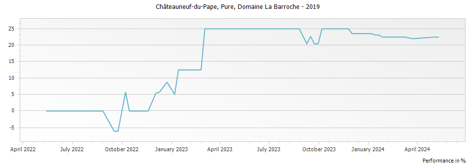 Graph for Domaine La Barroche Pure Chateauneuf du Pape – 2019