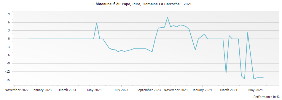 Graph for Domaine La Barroche Pure Chateauneuf du Pape – 2021