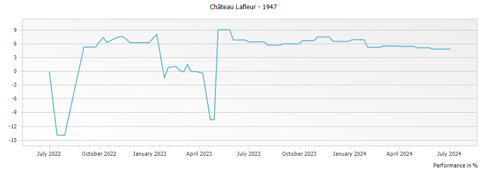 Graph for Chateau Lafleur Pomerol – 1947