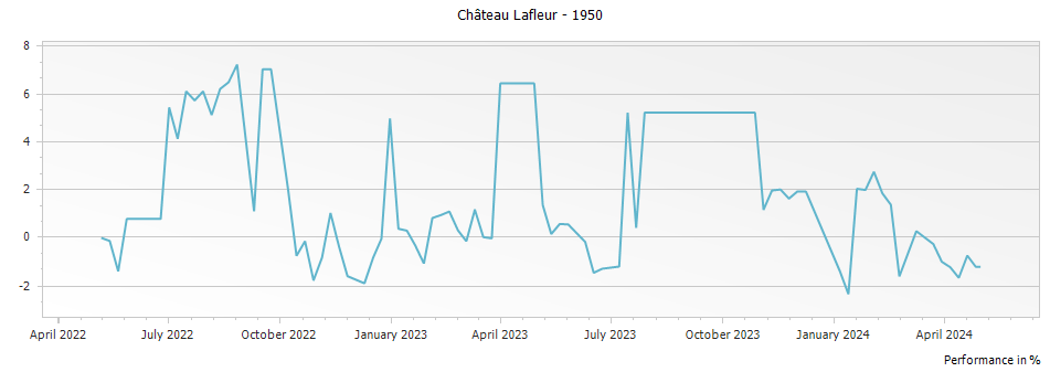 Graph for Chateau Lafleur Pomerol – 1950