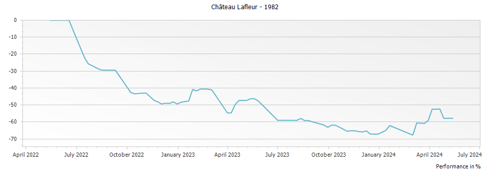 Graph for Chateau Lafleur Pomerol – 1982
