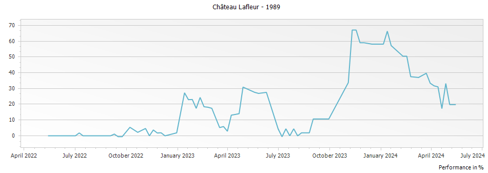 Graph for Chateau Lafleur Pomerol – 1989
