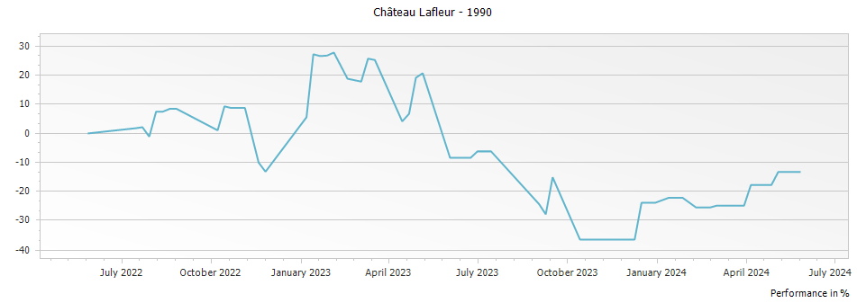Graph for Chateau Lafleur Pomerol – 1990