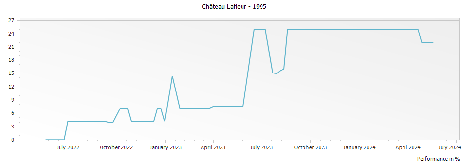 Graph for Chateau Lafleur Pomerol – 1995