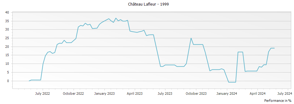 Graph for Chateau Lafleur Pomerol – 1999