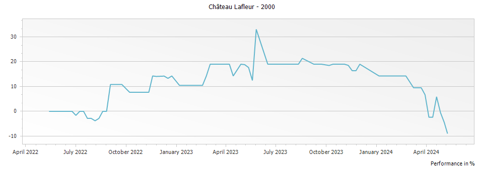Graph for Chateau Lafleur Pomerol – 2000