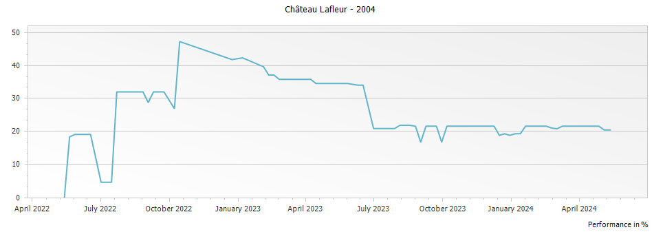 Graph for Chateau Lafleur Pomerol – 2004