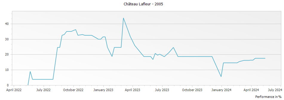 Graph for Chateau Lafleur Pomerol – 2005