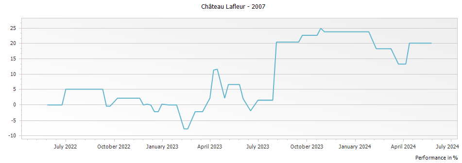 Graph for Chateau Lafleur Pomerol – 2007