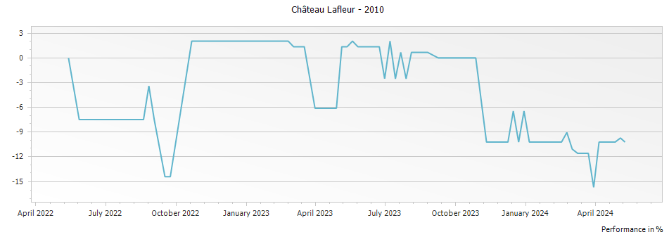 Graph for Chateau Lafleur Pomerol – 2010