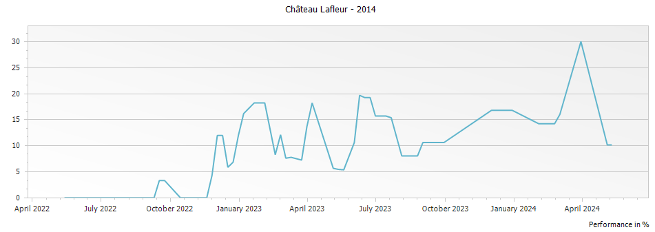 Graph for Chateau Lafleur Pomerol – 2014