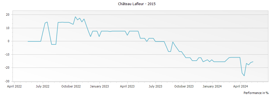 Graph for Chateau Lafleur Pomerol – 2015