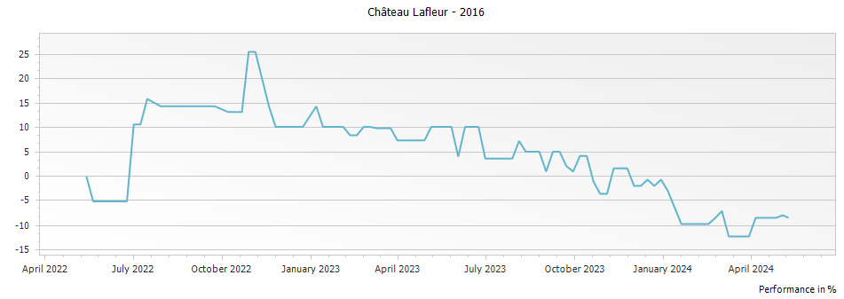 Graph for Chateau Lafleur Pomerol – 2016