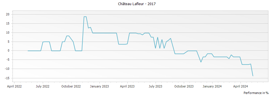 Graph for Chateau Lafleur Pomerol – 2017