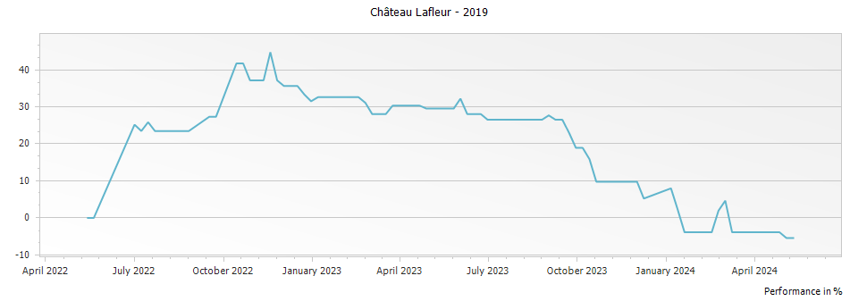 Graph for Chateau Lafleur Pomerol – 2019