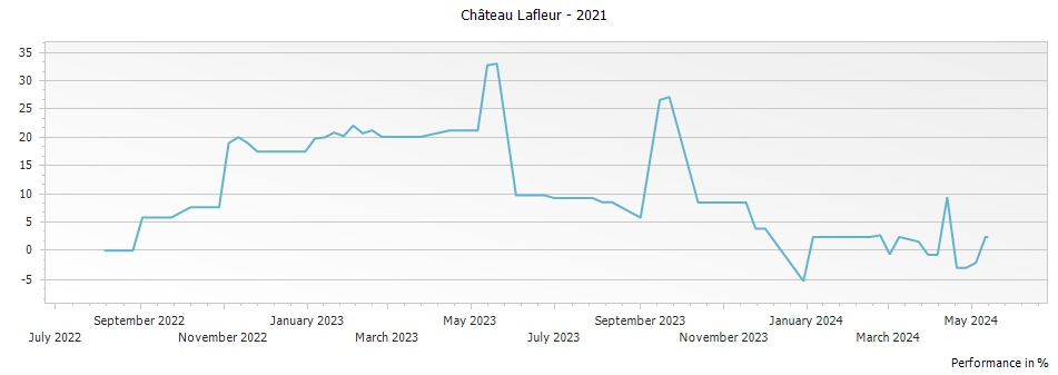 Graph for Chateau Lafleur Pomerol – 2021